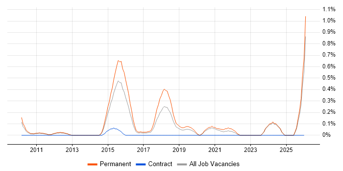 SANS job vacancy trend in Nottinghamshire