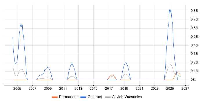 SAP ALE job vacancy trend in Nottinghamshire