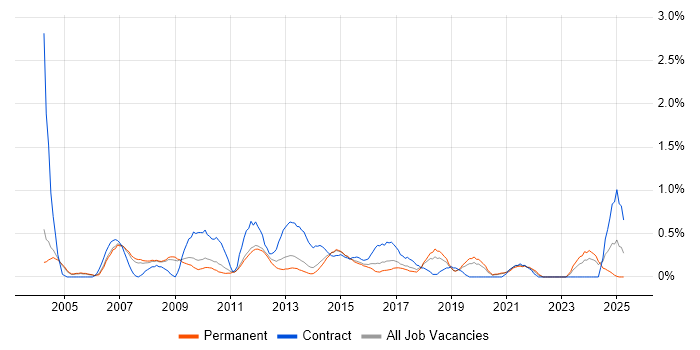Job vacancy trend for SAP Analyst in Nottinghamshire Job vacancy trend for SAP Analyst in Nottinghamshire