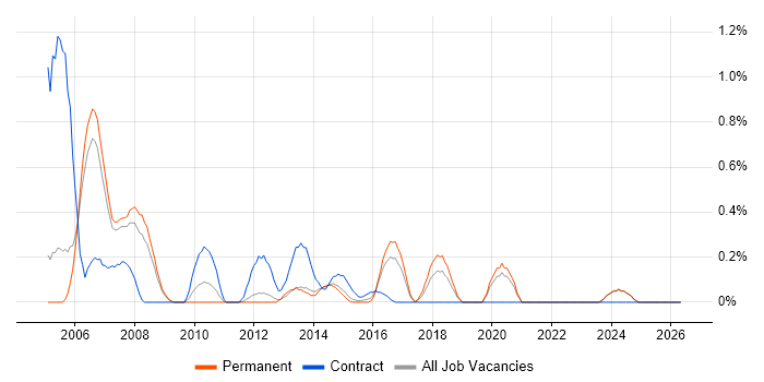 SAP Basis Consultant job vacancy trend in Nottinghamshire