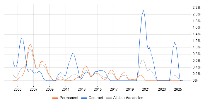 Job vacancy trend for SAP Basis in Nottinghamshire Job vacancy trend for SAP Basis in Nottinghamshire