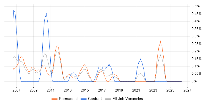 SAP Business Analyst job vacancy trend in Nottinghamshire