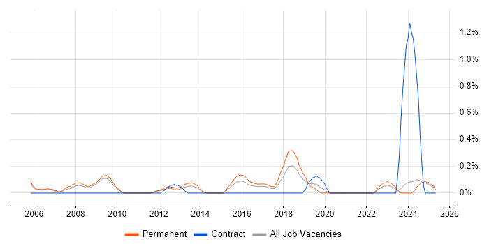 Job vacancy trend for SAP Business One in Nottinghamshire