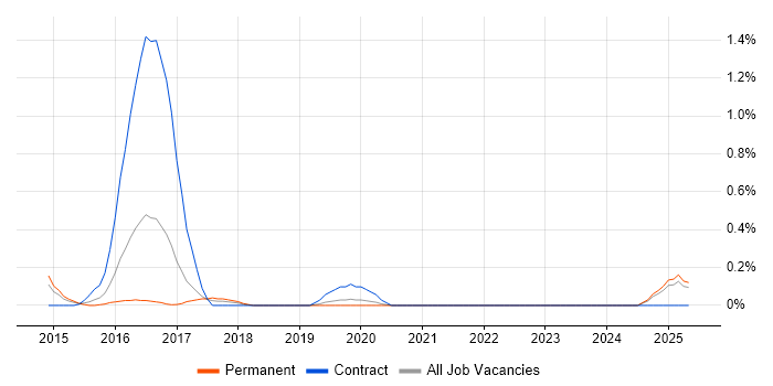 Job vacancy trend for SAP CAR in Nottinghamshire Job vacancy trend for SAP CAR in Nottinghamshire