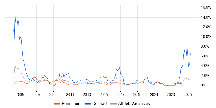 Job vacancy trend for SAP Consultant in Nottinghamshire Job vacancy trend for SAP Consultant in Nottinghamshire