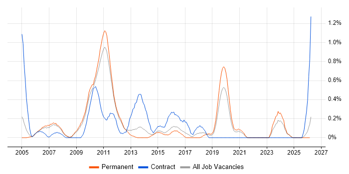 SAP CRM job vacancy trend in Nottinghamshire