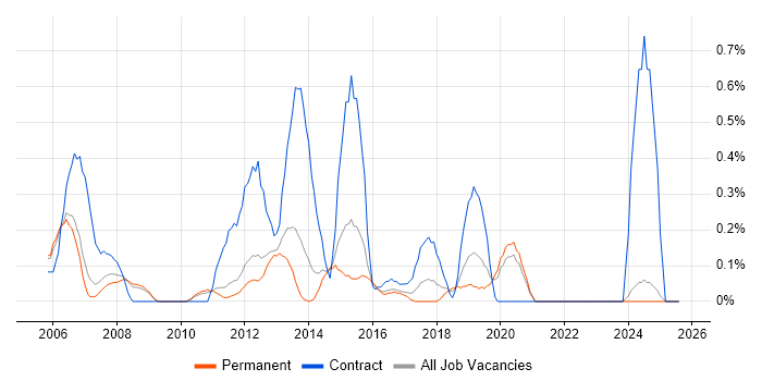 Job vacancy trend for SAP Developer in Nottinghamshire Job vacancy trend for SAP Developer in Nottinghamshire