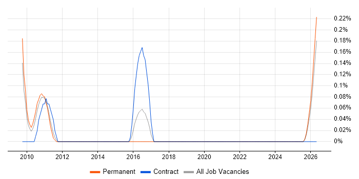 SAP Enterprise Architect job vacancy trend in Nottinghamshire
