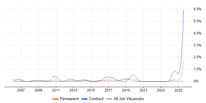 Job vacancy trend for SAP ERP in Nottinghamshire