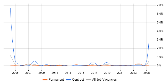 Job vacancy trend for SAP FI/CO Consultant in Nottinghamshire Job vacancy trend for SAP FI/CO Consultant in Nottinghamshire