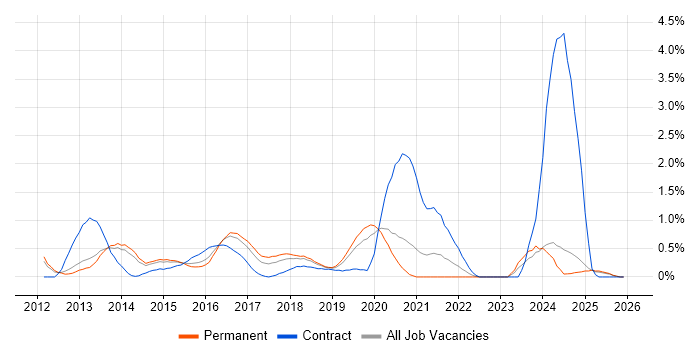 SAP HANA job vacancy trend in Nottinghamshire
