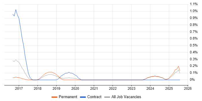 Job vacancy trend for SAP MDG in Nottinghamshire Job vacancy trend for SAP MDG in Nottinghamshire