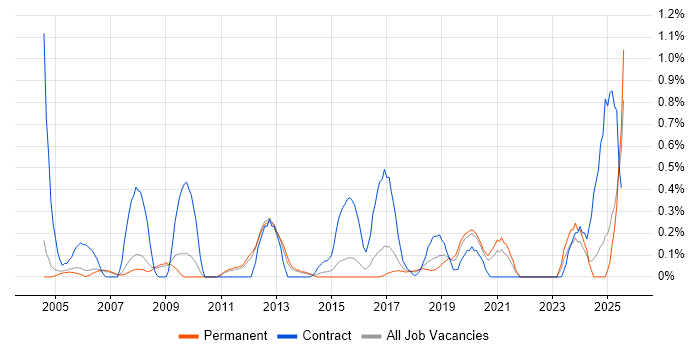 Job vacancy trend for SAP MM Consultant in Nottinghamshire