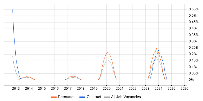 Job vacancy trend for SAP MM Functional Consultant in Nottinghamshire Job vacancy trend for SAP MM Functional Consultant in Nottinghamshire