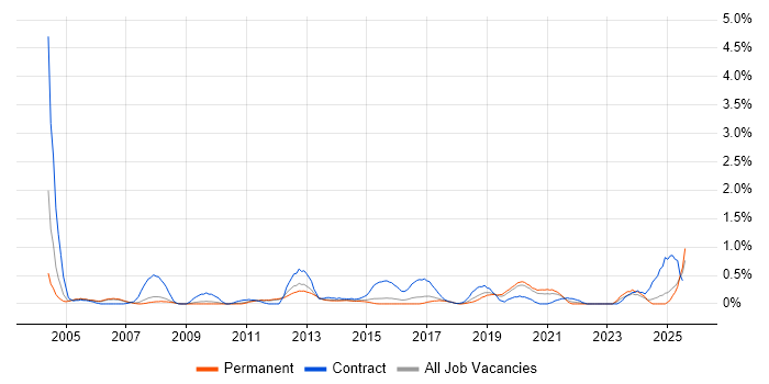 Job vacancy trend for SAP MM in Nottinghamshire Job vacancy trend for SAP MM in Nottinghamshire