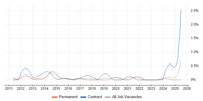 Job vacancy trend for SAP PI in Nottinghamshire