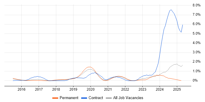 Job vacancy trend for SAP S/4HANA in Nottinghamshire Job vacancy trend for SAP S/4HANA in Nottinghamshire