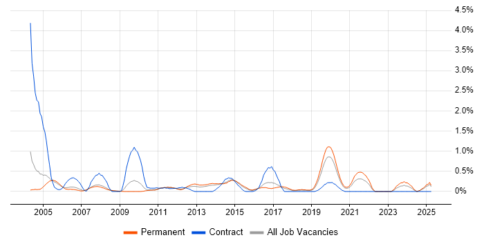 Job vacancy trend for SAP SD in Nottinghamshire Job vacancy trend for SAP SD in Nottinghamshire