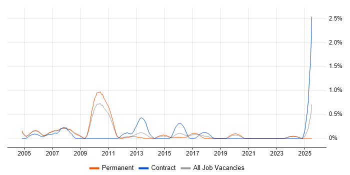 Job vacancy trend for SAP XI in Nottinghamshire