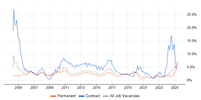 Job vacancy trend for SAP in Nottinghamshire Job vacancy trend for SAP in Nottinghamshire