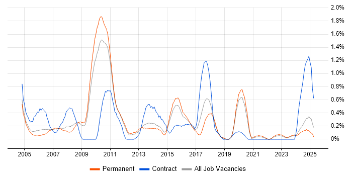 Job vacancy trend for Sarbanes-Oxley in Nottinghamshire Job vacancy trend for Sarbanes-Oxley in Nottinghamshire