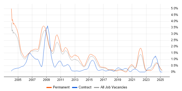 Job vacancy trend for SAS in Nottinghamshire Job vacancy trend for SAS in Nottinghamshire