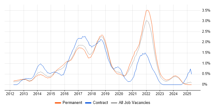 Job vacancy trend for Sass in Nottinghamshire Job vacancy trend for Sass in Nottinghamshire