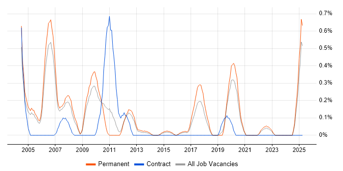 Job vacancy trend for SCADA in Nottinghamshire Job vacancy trend for SCADA in Nottinghamshire