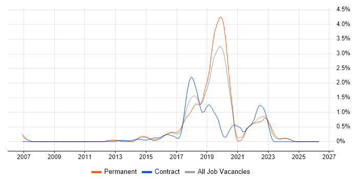 Scala job vacancy trend in Nottinghamshire