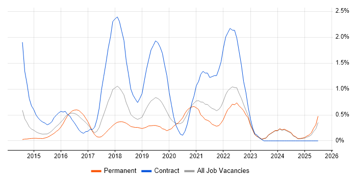 Job vacancy trend for Scaled Agile Framework in Nottinghamshire Job vacancy trend for Scaled Agile Framework in Nottinghamshire