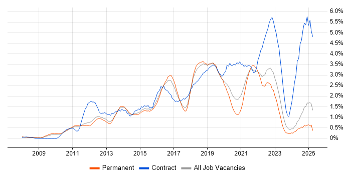 Job vacancy trend for SCCM in Nottinghamshire Job vacancy trend for SCCM in Nottinghamshire