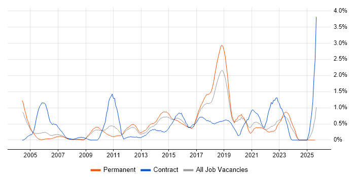 Job vacancy trend for Scenario Testing in Nottinghamshire Job vacancy trend for Scenario Testing in Nottinghamshire
