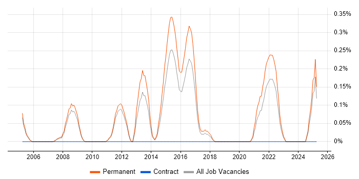 Job vacancy trend for Schematic Capture in Nottinghamshire