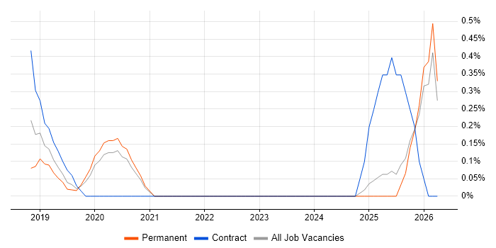 scikit-learn job vacancy trend in Nottinghamshire