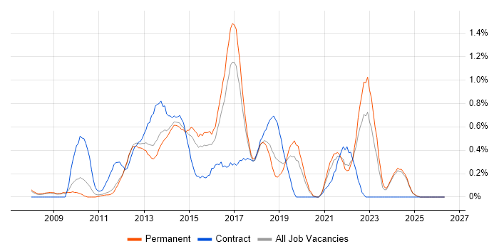 SCOM job vacancy trend in Nottinghamshire