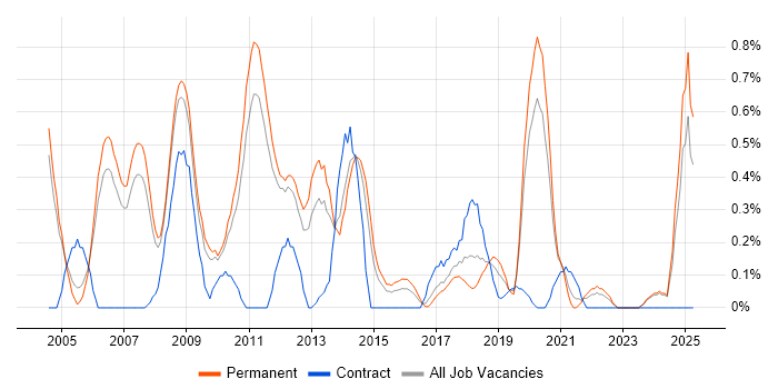 Job vacancy trend for Scorecard in Nottinghamshire Job vacancy trend for Scorecard in Nottinghamshire
