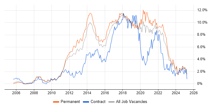 Job vacancy trend for Scrum in Nottinghamshire Job vacancy trend for Scrum in Nottinghamshire