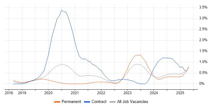 Job vacancy trend for SD-WAN in Nottinghamshire Job vacancy trend for SD-WAN in Nottinghamshire