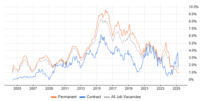 Job vacancy trend for SDLC in Nottinghamshire