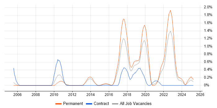 Job vacancy trend for Secure Coding in Nottinghamshire Job vacancy trend for Secure Coding in Nottinghamshire