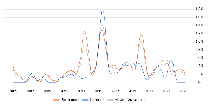 Job vacancy trend for Security Analyst in Nottinghamshire Job vacancy trend for Security Analyst in Nottinghamshire