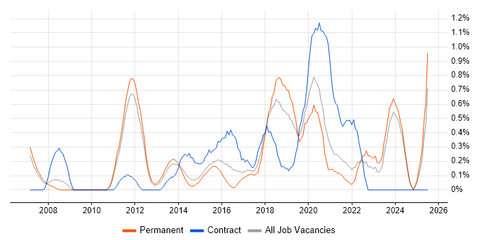 Job vacancy trend for Security Architect in Nottinghamshire Job vacancy trend for Security Architect in Nottinghamshire