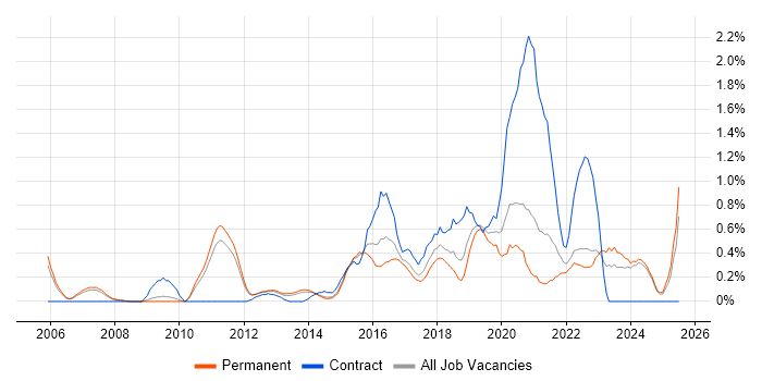 Job vacancy trend for Security Architecture in Nottinghamshire Job vacancy trend for Security Architecture in Nottinghamshire