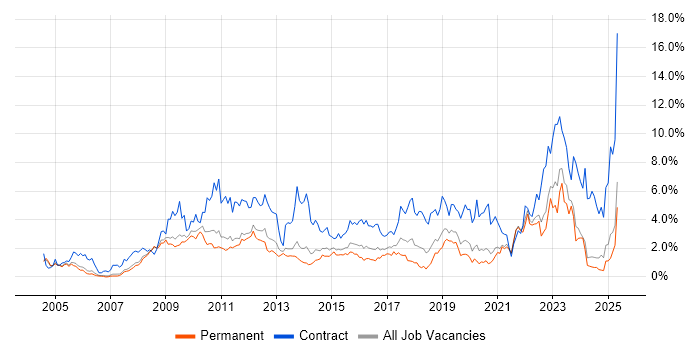 Job vacancy trend for Security Cleared in Nottinghamshire Job vacancy trend for Security Cleared in Nottinghamshire