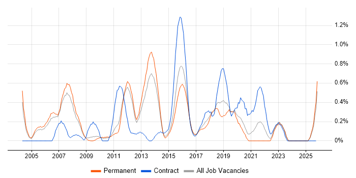 Security Consultant job vacancy trend in Nottinghamshire