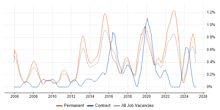 Job vacancy trend for Security Management in Nottinghamshire Job vacancy trend for Security Management in Nottinghamshire