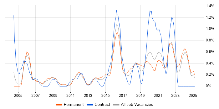 Job vacancy trend for Security Manager in Nottinghamshire Job vacancy trend for Security Manager in Nottinghamshire