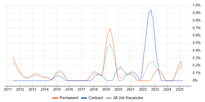 Job vacancy trend for Security Monitoring in Nottinghamshire Job vacancy trend for Security Monitoring in Nottinghamshire