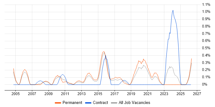 Security Officer job vacancy trend in Nottinghamshire