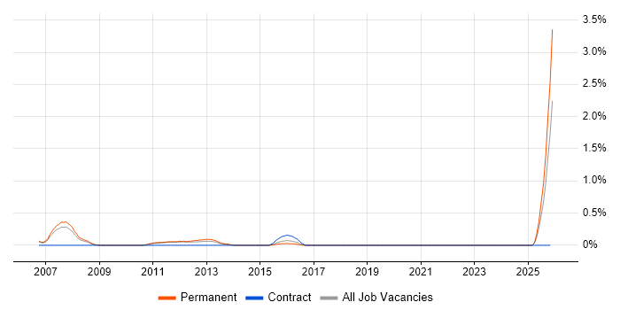 Security Technical Consultant job vacancy trend in Nottinghamshire